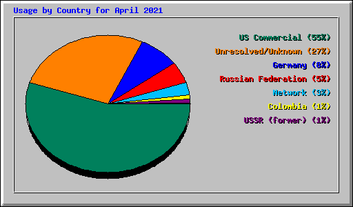 Usage by Country for April 2021