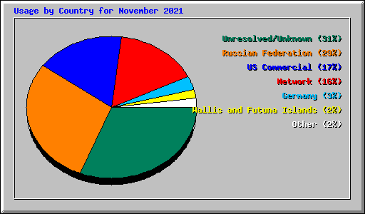 Usage by Country for November 2021