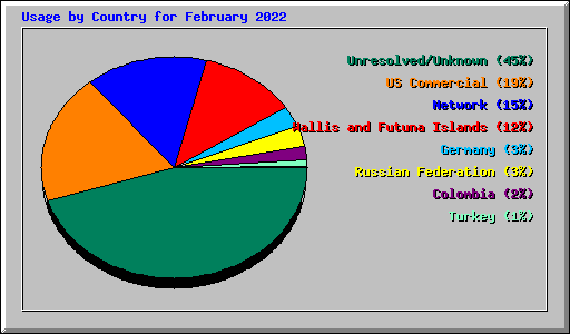 Usage by Country for February 2022