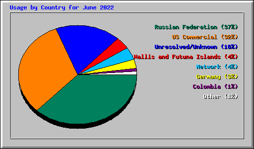 Usage by Country for June 2022