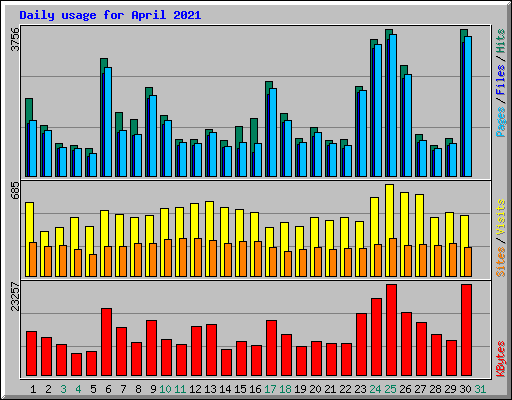 Daily usage for April 2021