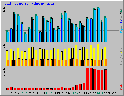 Daily usage for February 2022