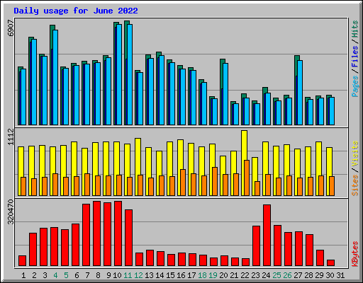 Daily usage for June 2022