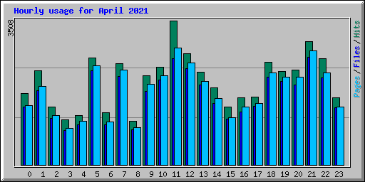 Hourly usage for April 2021